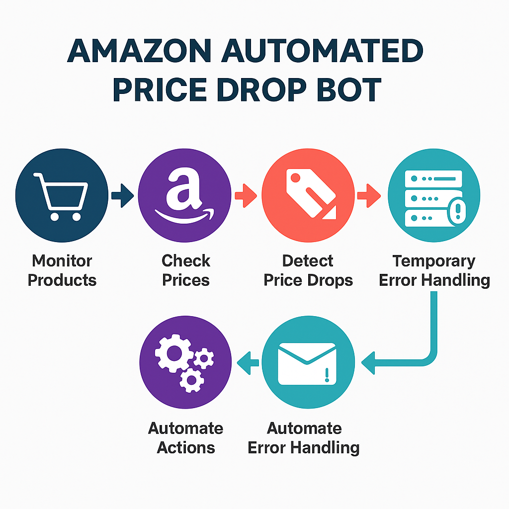 Amazon Sniper Bot - Receive alerts on price errors