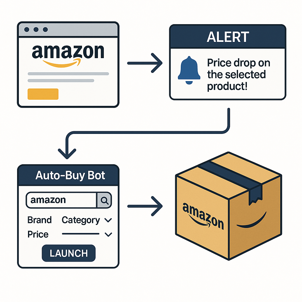 Amazon Sniper Bot - Receive alerts on price errors