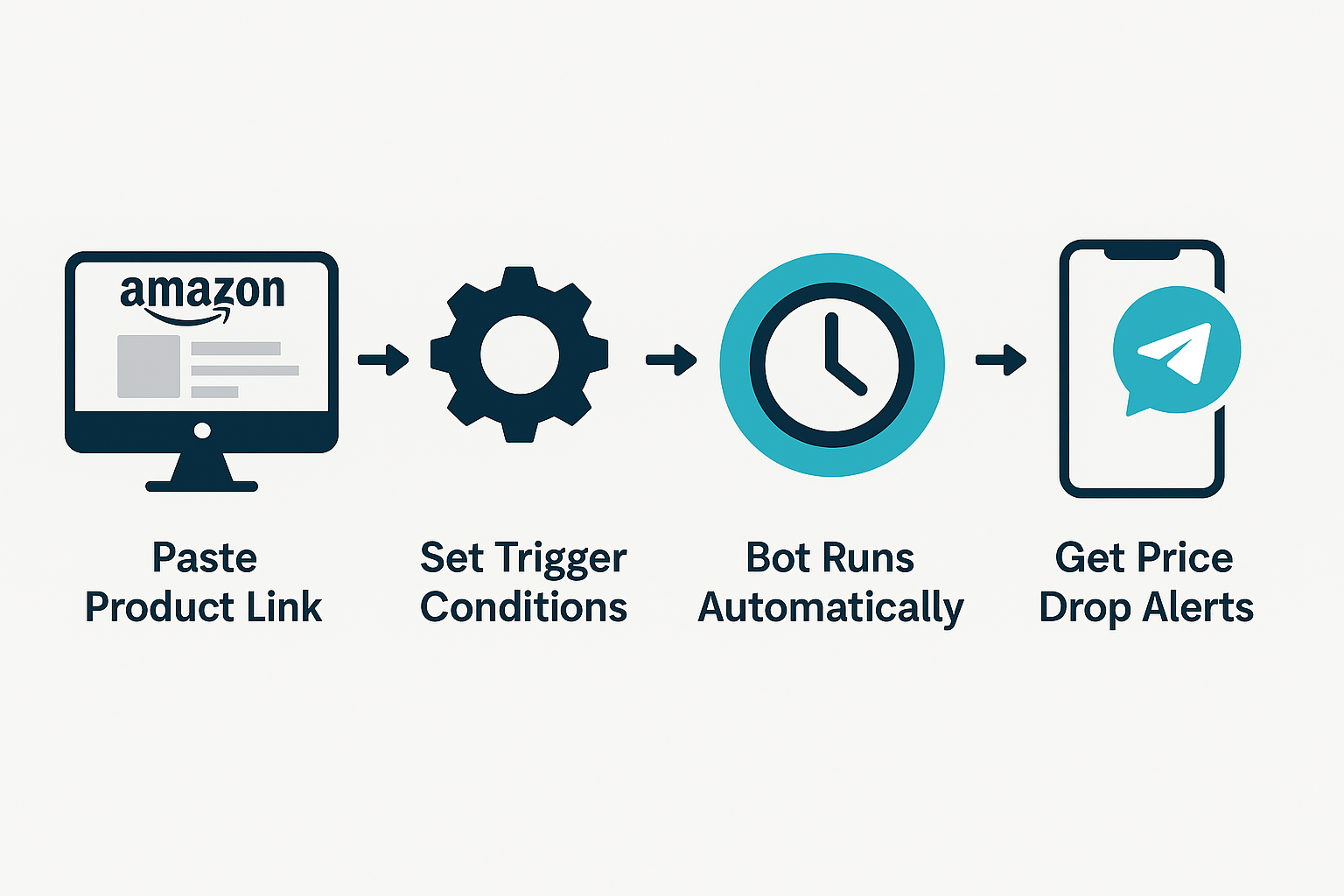 Amazon Sniper Bot - Receive alerts on price errors