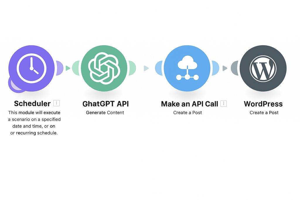 Affiliate Blog Builder – Create a Passive Income Blog with AI & No Code